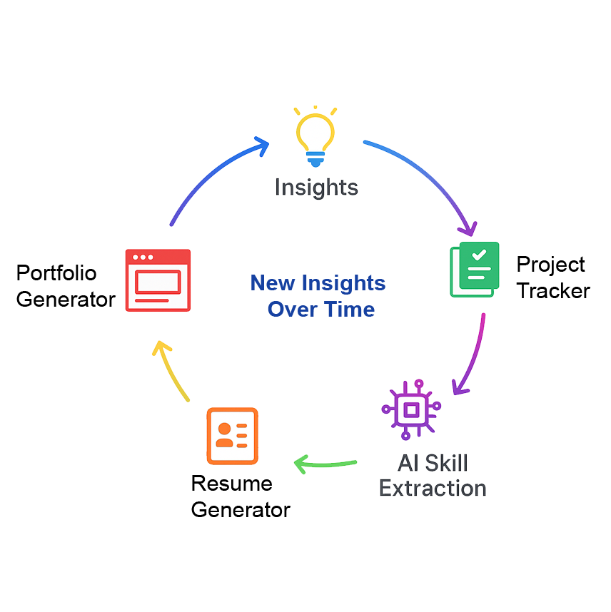 Insights over time cycle