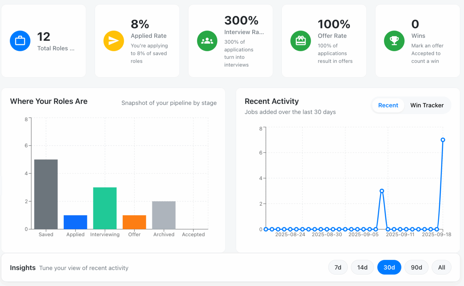 Job tracker insights and analytics