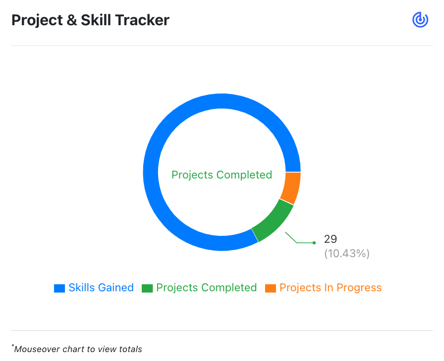 Project & Skill Tracker dial